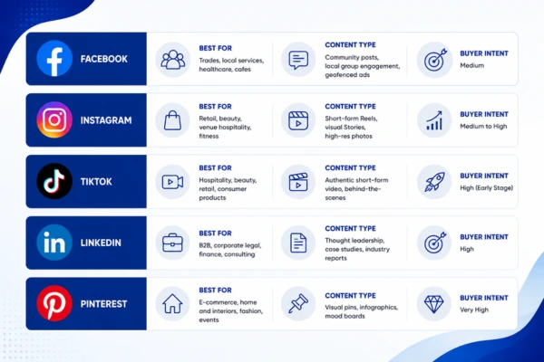 rankaholics social media platform buyer intent guide